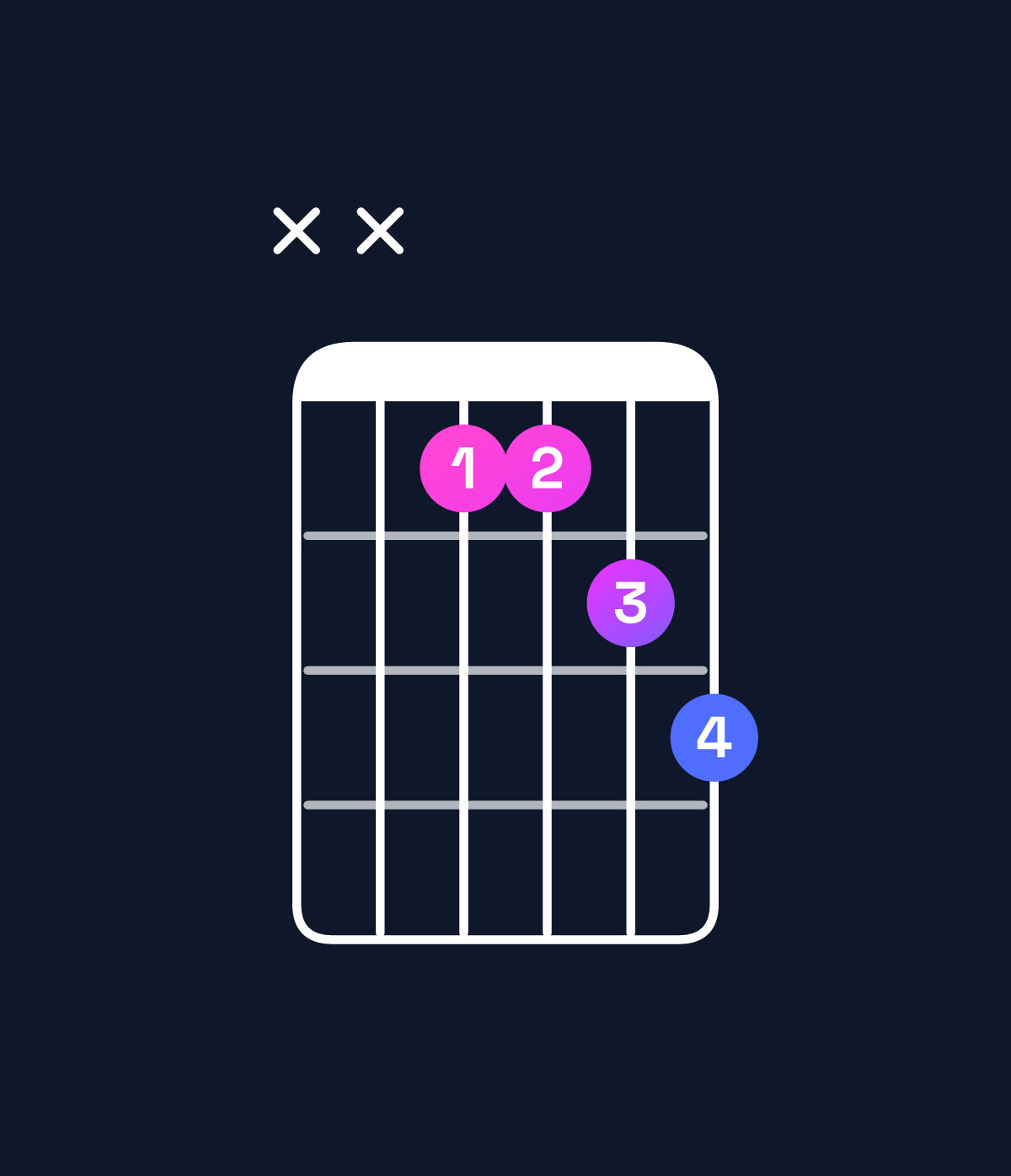 Chord chart for How to play G♯ major 7th suspended 4th / D♯ (2nd inversion) chord on guitar — Shape xx1123 | Guitar Wiz