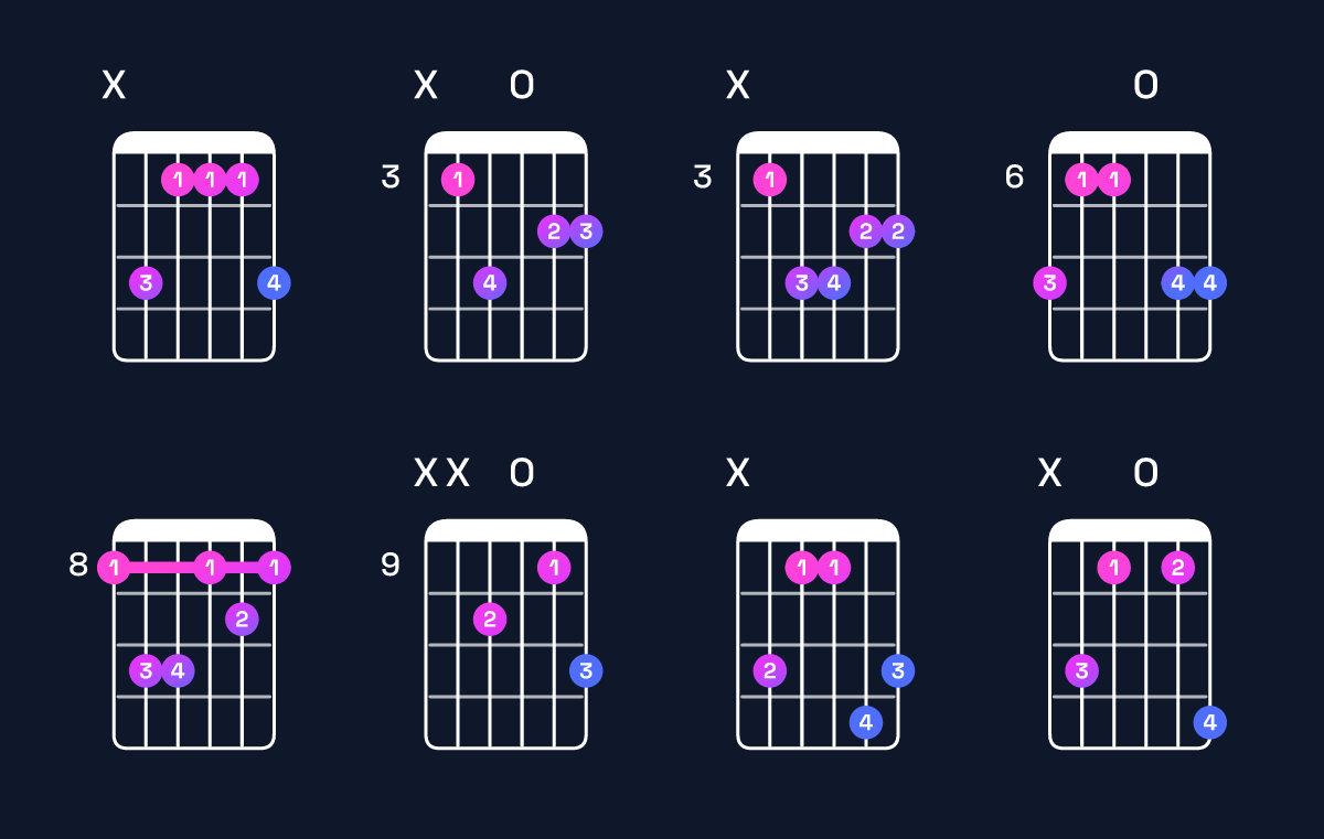 Chord chart for G♯ major 7th / B♯ (1st inversion) Guitar Chord: Notes, Shapes & Bass Note | Guitar Wiz