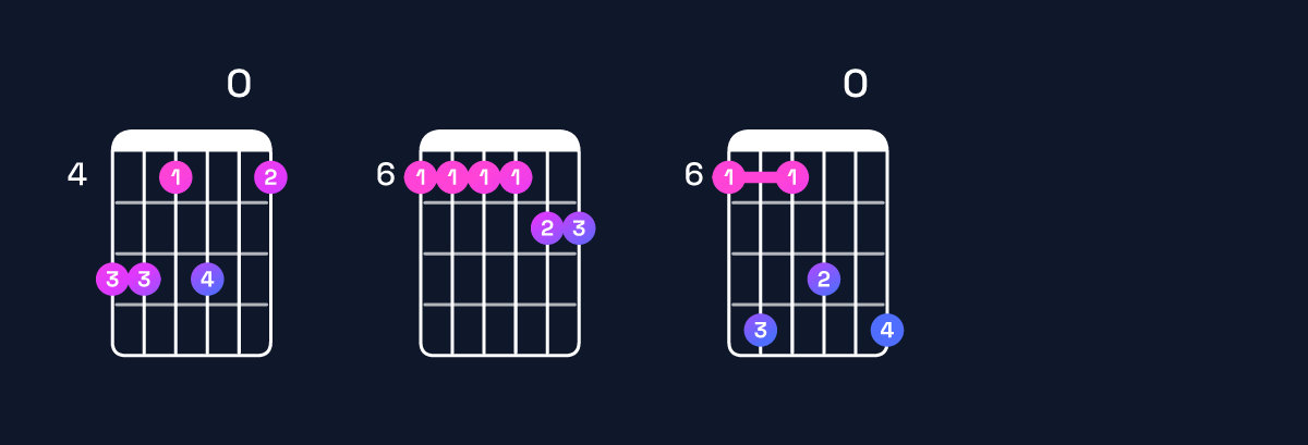 Chord chart for G♯ minor 11 / A♯ (4th inversion) Guitar Chord: Notes, Shapes & Bass Note | Guitar Wiz