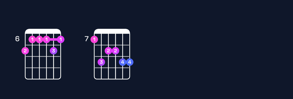 Chord chart for G♯ minor 11 / B (1st inversion) Guitar Chord: Notes, Shapes & Bass Note | Guitar Wiz