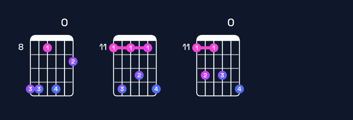 Chord chart for G♯ minor 11 / D♯ (2nd inversion) Guitar Chord: Notes, Shapes & Bass Note | Guitar Wiz