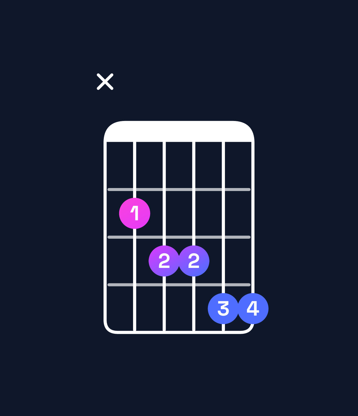 Chord chart for How to play G♯ minor 6 add 9 / B (1st inversion) chord on guitar — Shape x23344 | Guitar Wiz