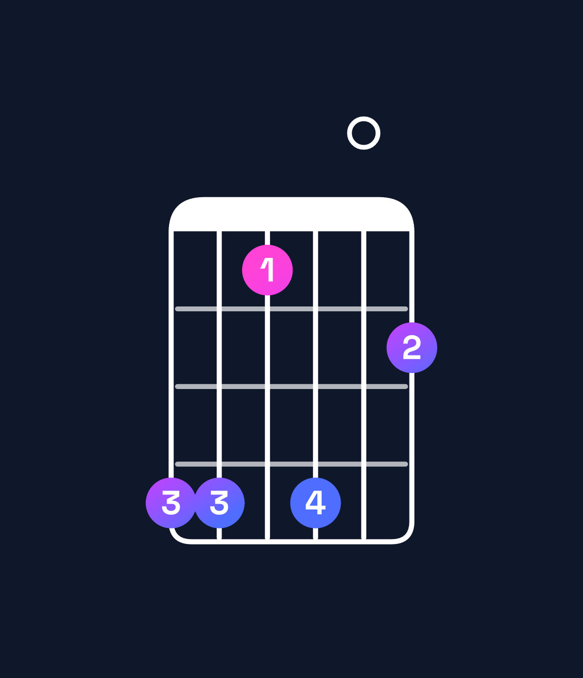 Chord chart for How to play G♯ minor 7th add 11 chord on guitar — Shape 441402 | Guitar Wiz