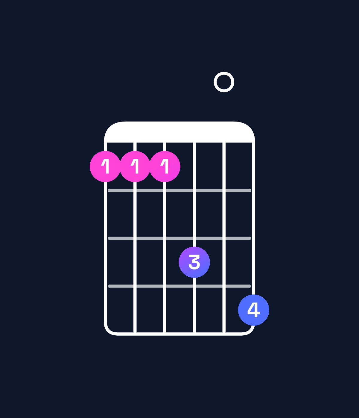 Chord chart for How to play G♯ minor 7th add 11 / D♯ (2nd inversion) chord on guitar — Shape bbbd0e | Guitar Wiz