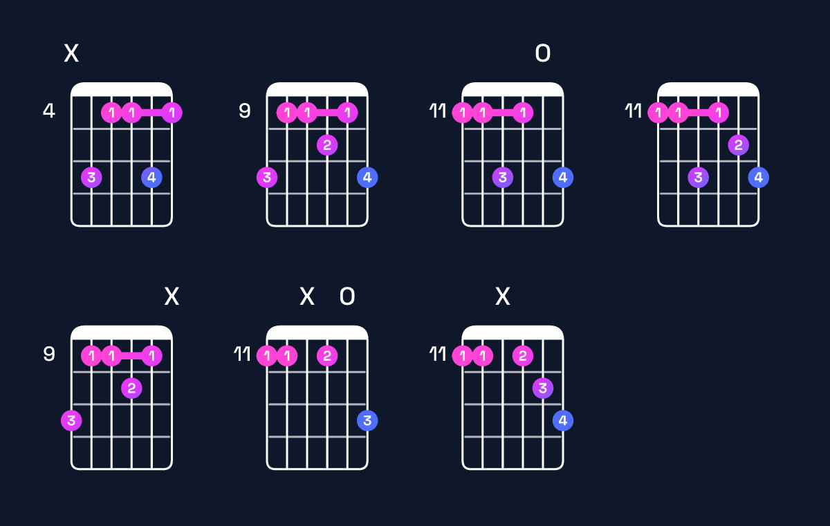 Chord chart for G♯ minor 7th add 13 / D♯ (2nd inversion) Guitar Chord: Notes, Shapes & Bass Note | Guitar Wiz