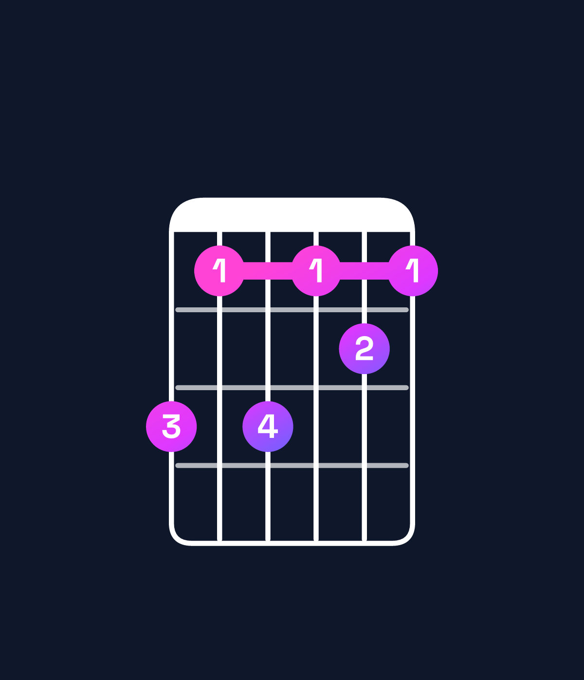 Chord chart for How to play G♯ minor 7th add 13 / E♯ (4th inversion) chord on guitar — Shape dbdbcb | Guitar Wiz