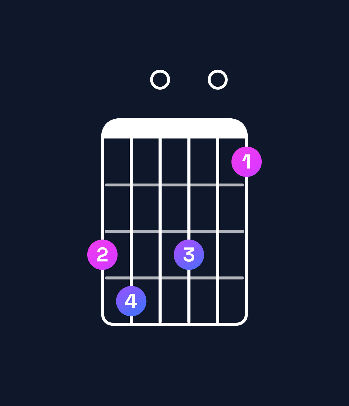 Chord chart for How to play G♯ minor 7th flat 5 chord on guitar — Shape 450402 | Guitar Wiz