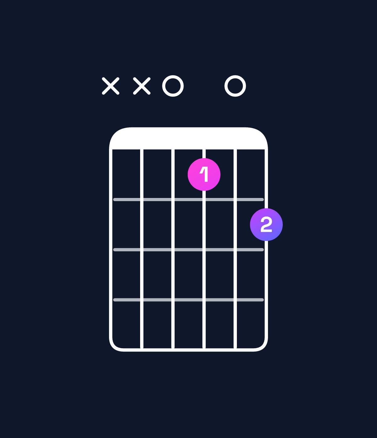 Chord chart for How to play G♯ minor 7th flat 5 / D (2nd inversion) chord on guitar — Shape xx0102 | Guitar Wiz