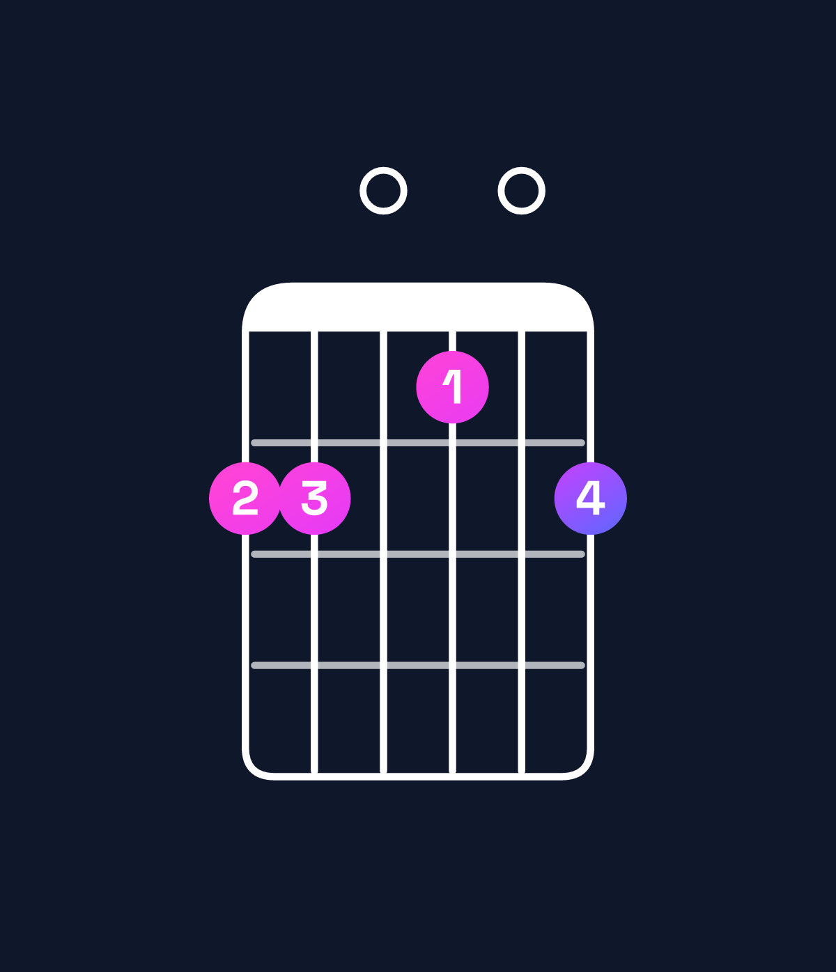 Chord chart for How to play G♯ minor 7th flat 5 / F♯ (3rd inversion) chord on guitar — Shape 220102 | Guitar Wiz