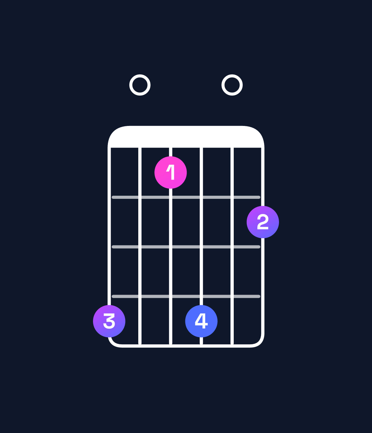 Chord chart for How to play G♯ minor 7th flat 9th chord on guitar — Shape 401402 | Guitar Wiz