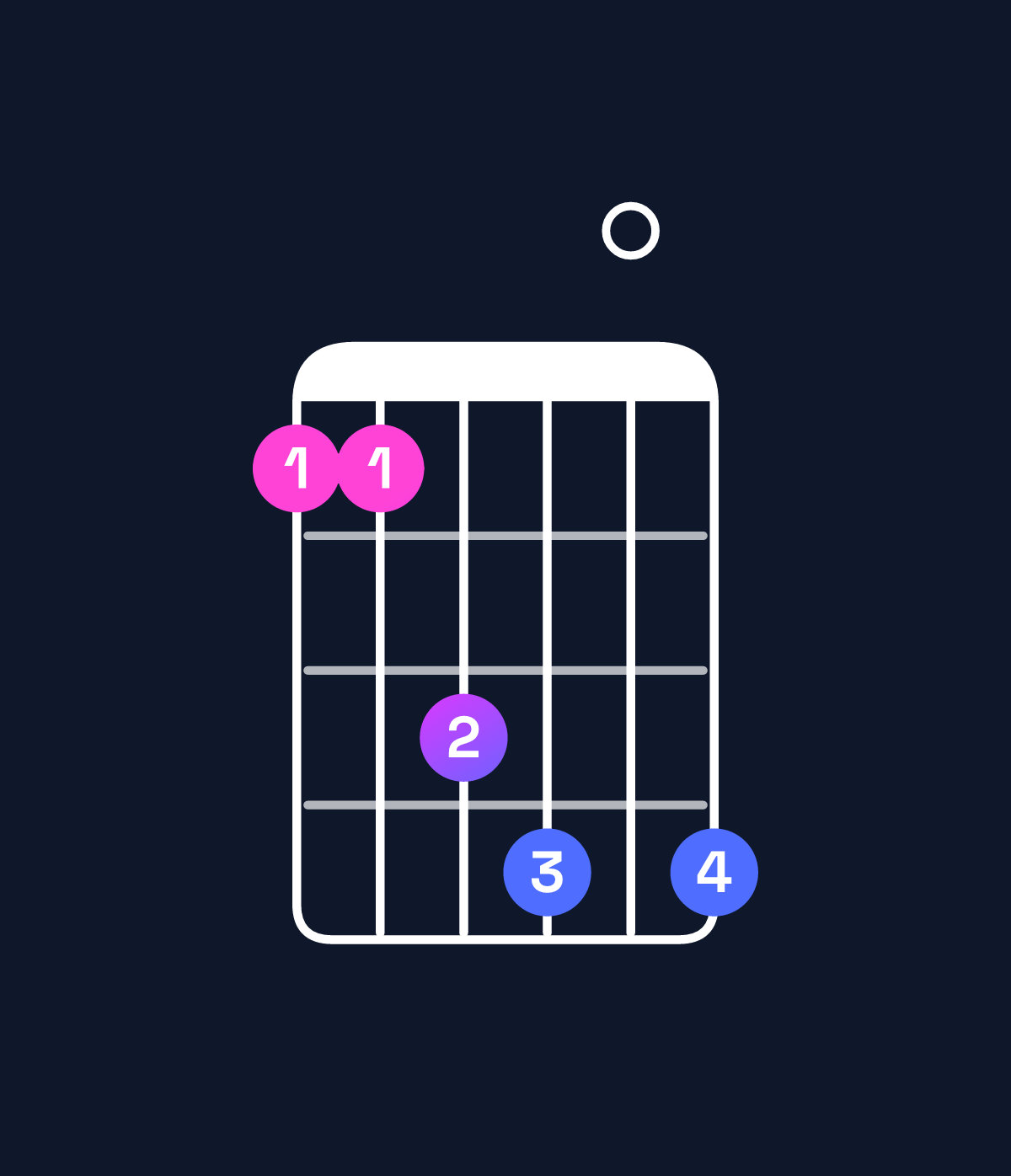Chord chart for How to play G♯ minor 7th flat 9th / D♯ (2nd inversion) chord on guitar — Shape bbde0e | Guitar Wiz