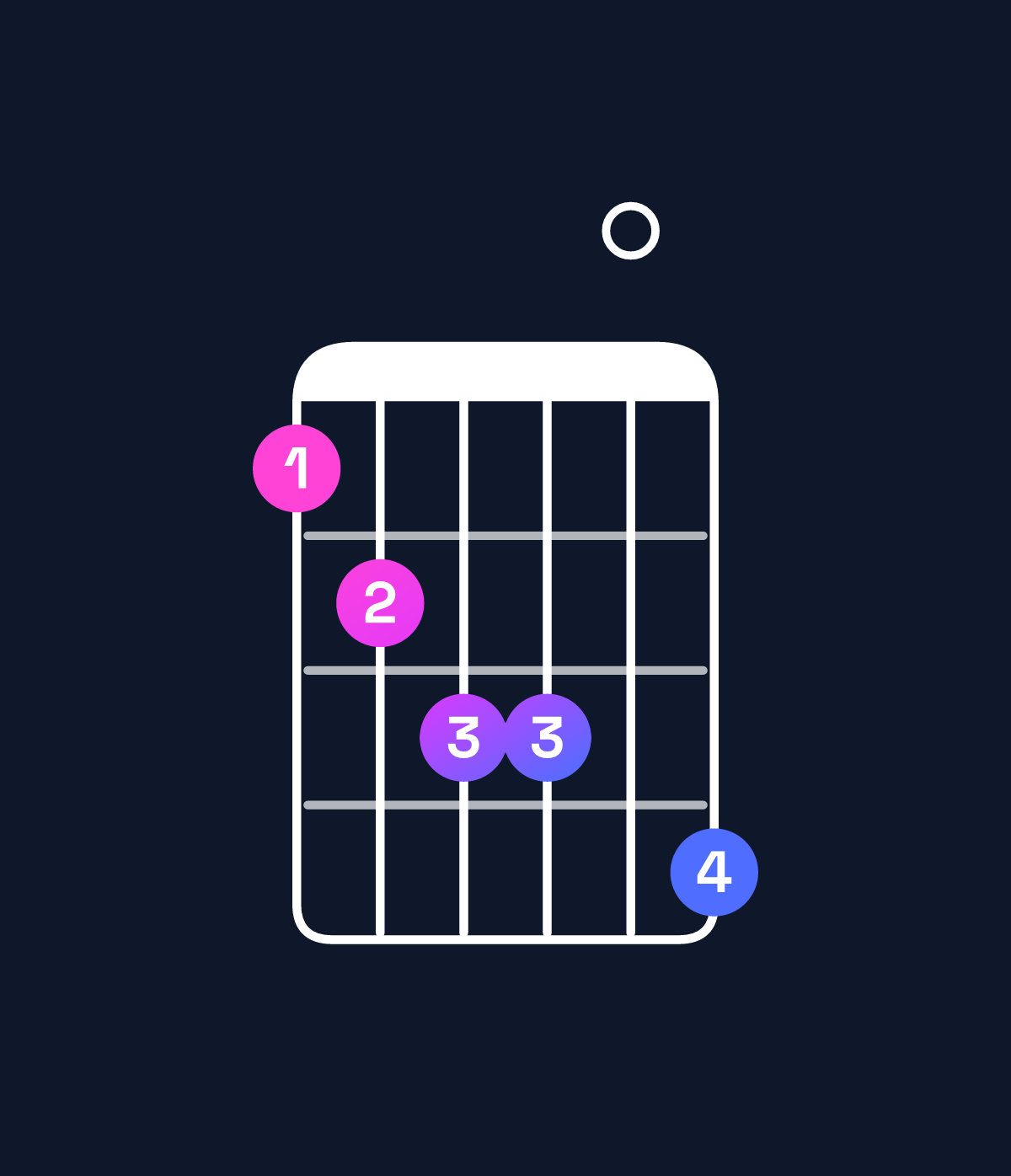 Chord chart for How to play G♯ minor 7th flat 9th / D♯ (2nd inversion) chord on guitar — Shape bcdd0e | Guitar Wiz