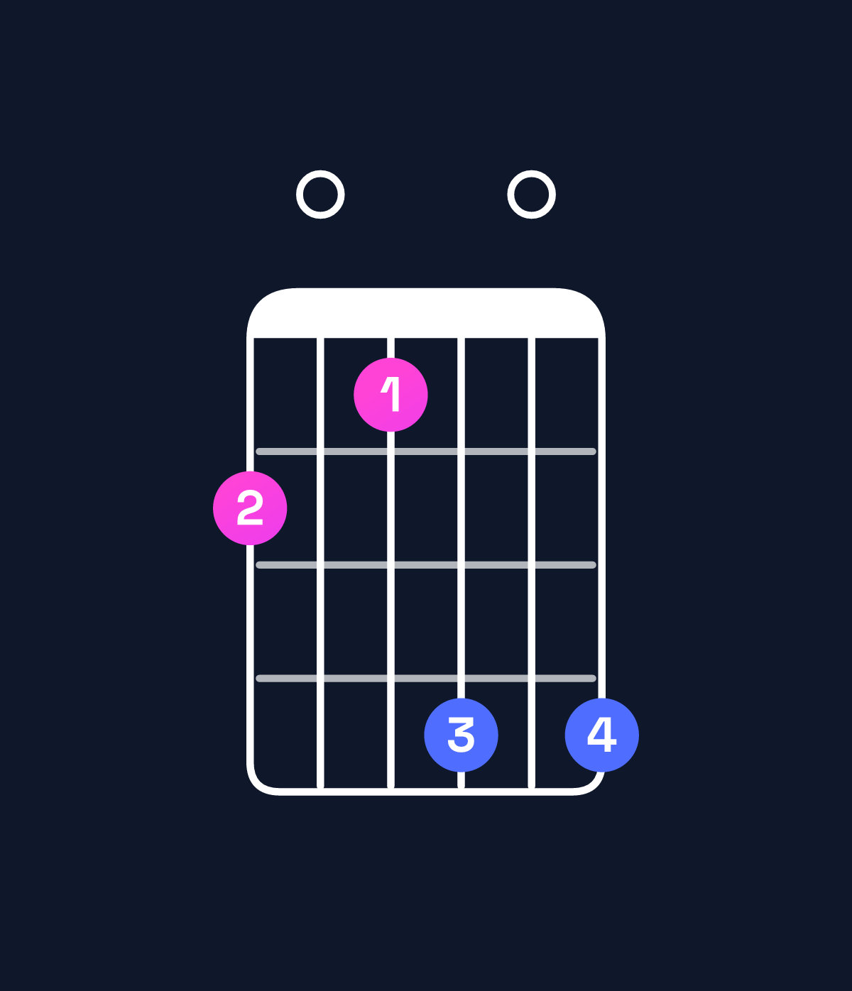 Chord chart for How to play G♯ minor 7th flat 9th / F♯ (3rd inversion) chord on guitar — Shape 201404 | Guitar Wiz