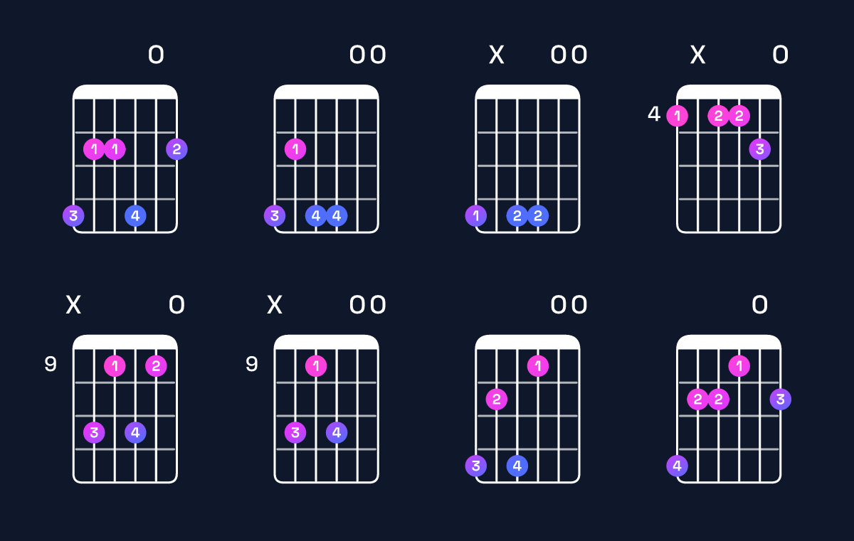 Chord chart for G♯ minor 7th sharp 5 Guitar Chord: Notes, Intervals, Inversions & Shapes | Guitar Wiz