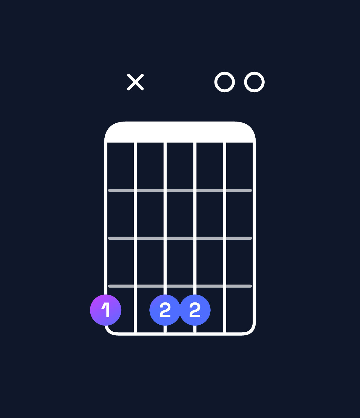 Chord chart for How to play G♯ minor 7th sharp 5 chord on guitar — Shape 4x4400 | Guitar Wiz