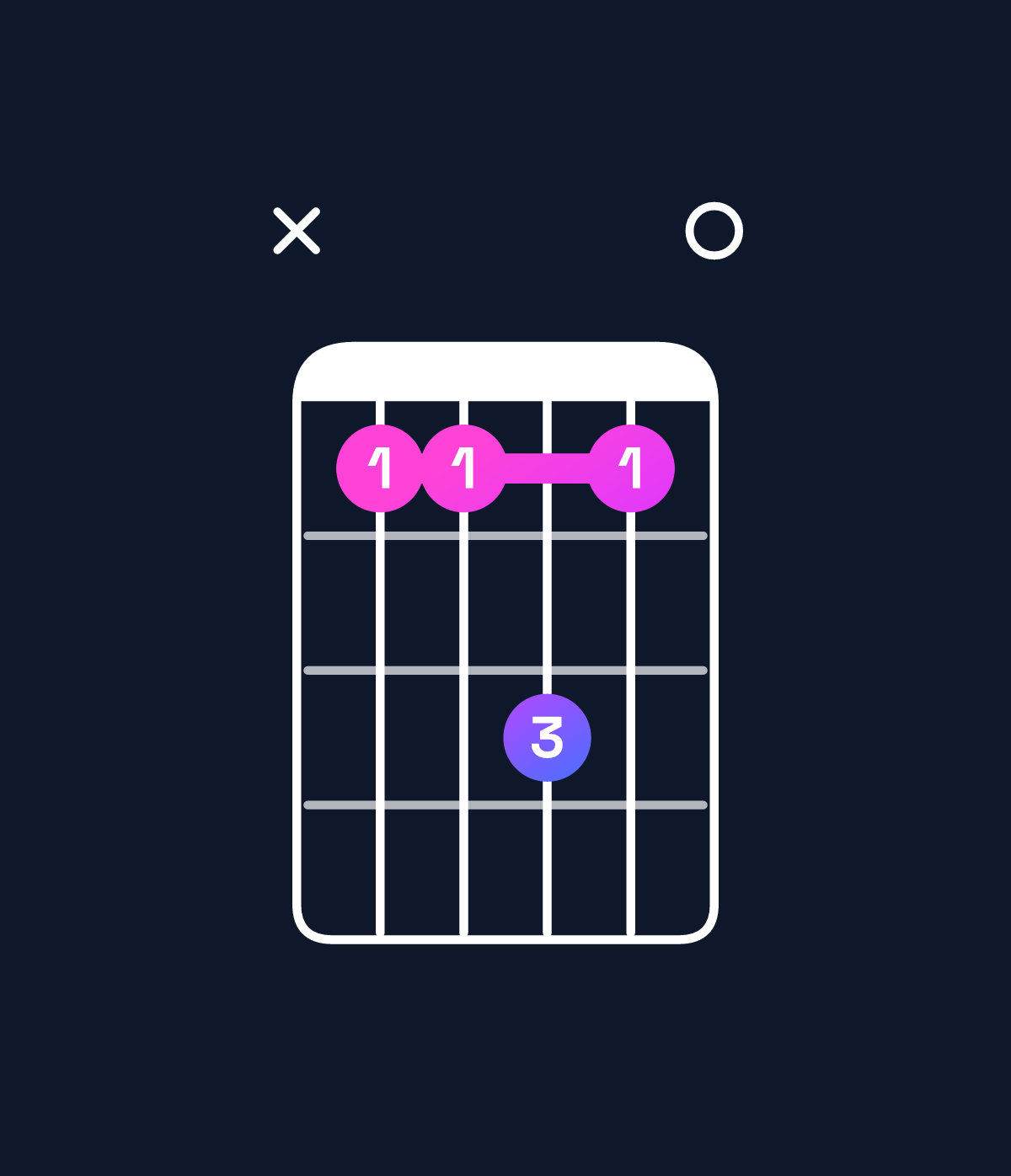 Chord chart for How to play G♯ minor 7th sharp 5 / F♯ (3rd inversion) chord on guitar — Shape x99b90 | Guitar Wiz