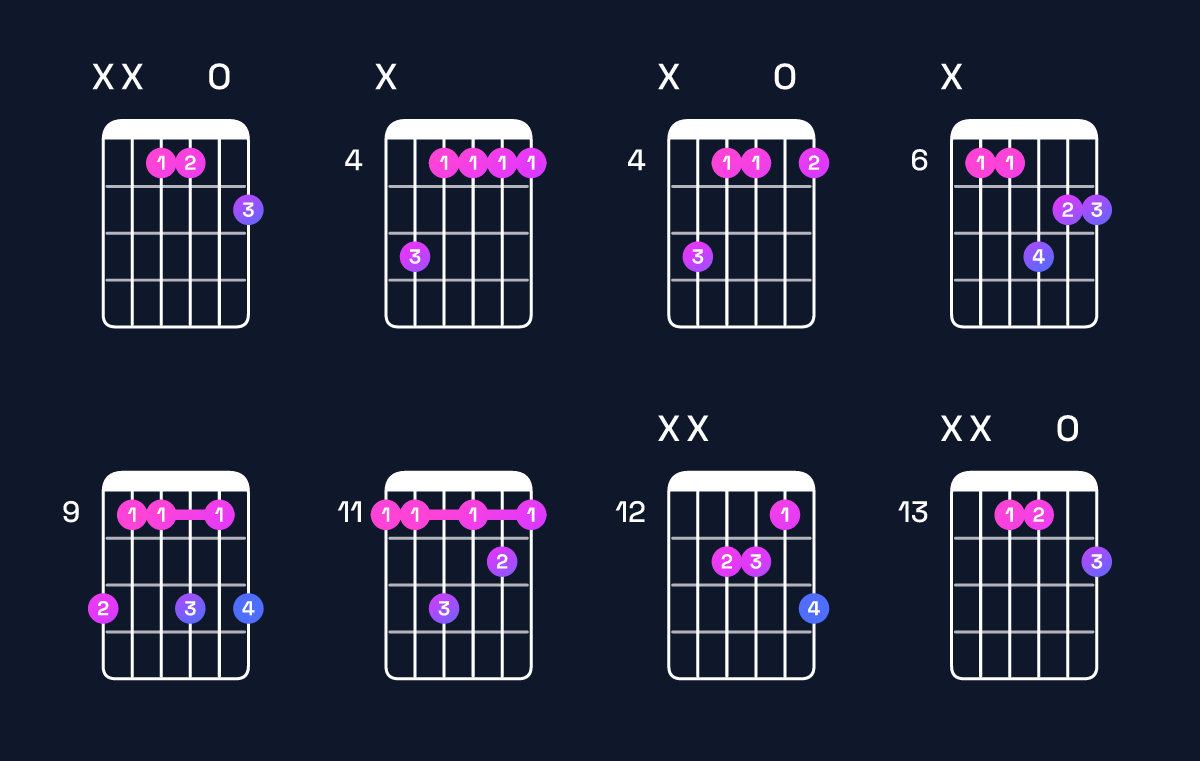 Chord chart for G♯ minor 7th / D♯ (2nd inversion) Guitar Chord: Notes, Shapes & Bass Note | Guitar Wiz