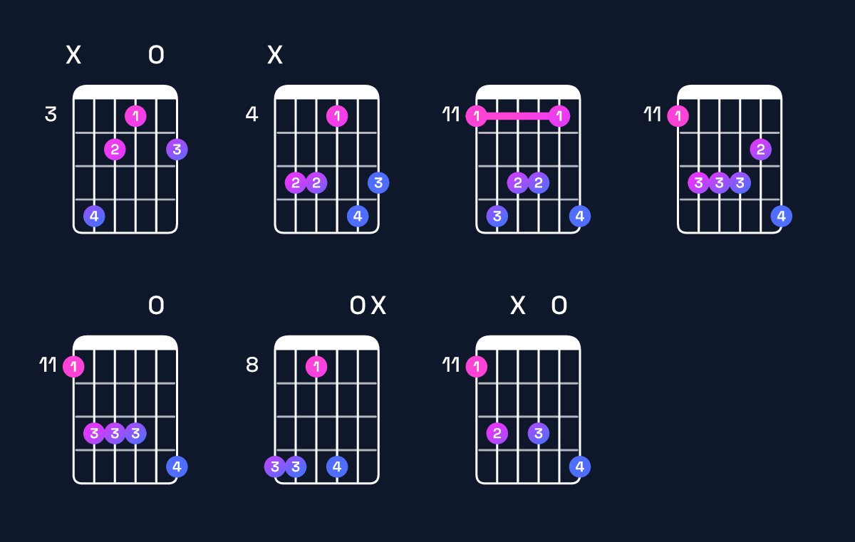 Chord chart for G♯ minor 9 / D♯ (2nd inversion) Guitar Chord: Notes, Shapes & Bass Note | Guitar Wiz