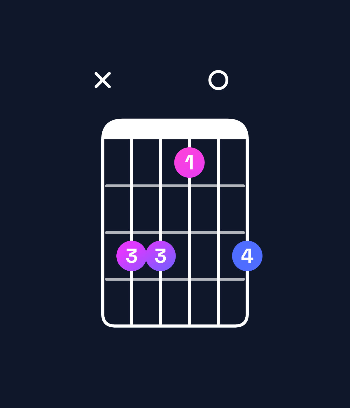 Chord chart for How to play G♯ minor add 9 / D♯ (2nd inversion) chord on guitar — Shape x66406 | Guitar Wiz