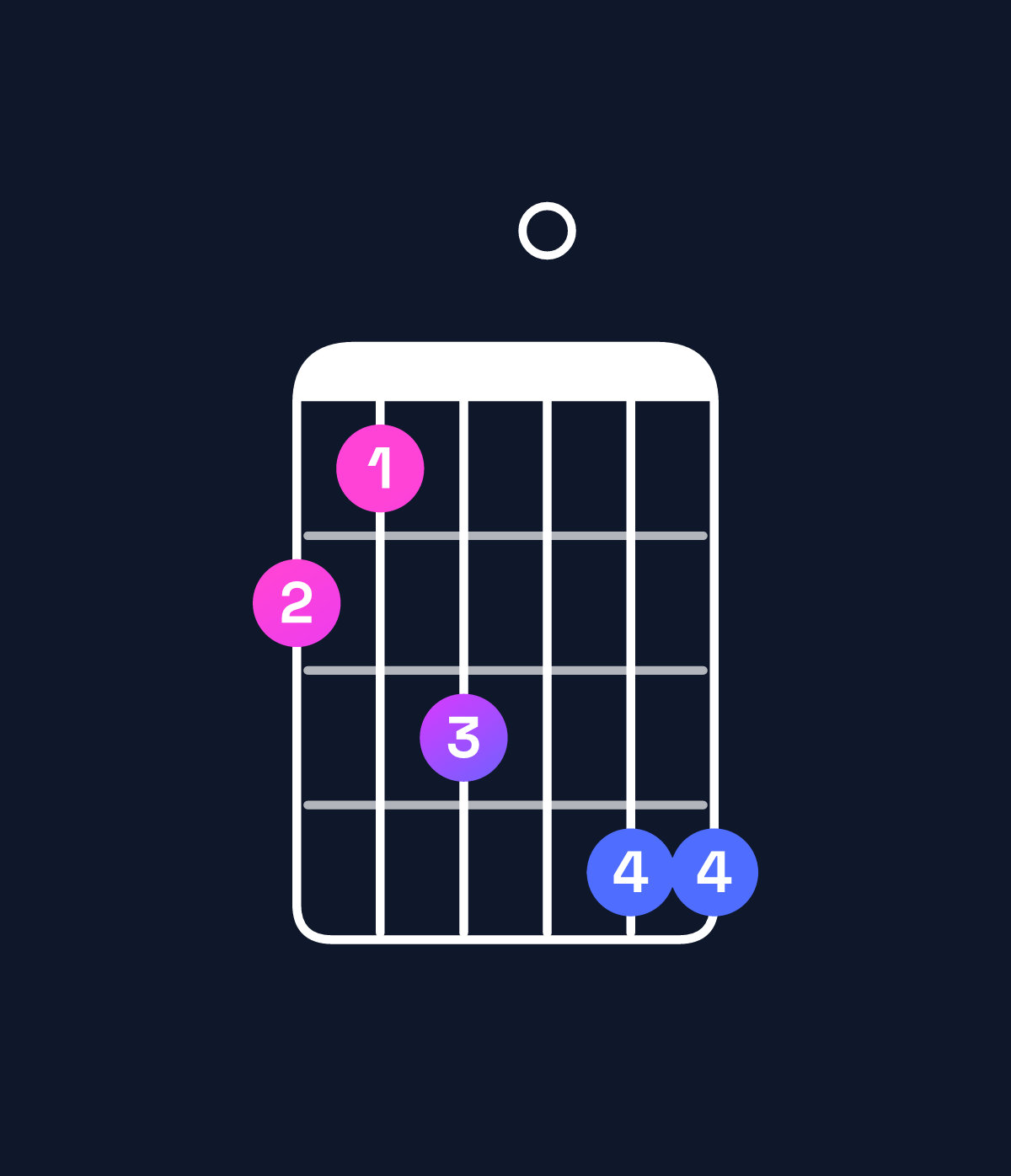 Chord chart for How to play G♯ minor major 11 / B (1st inversion) chord on guitar — Shape 768099 | Guitar Wiz