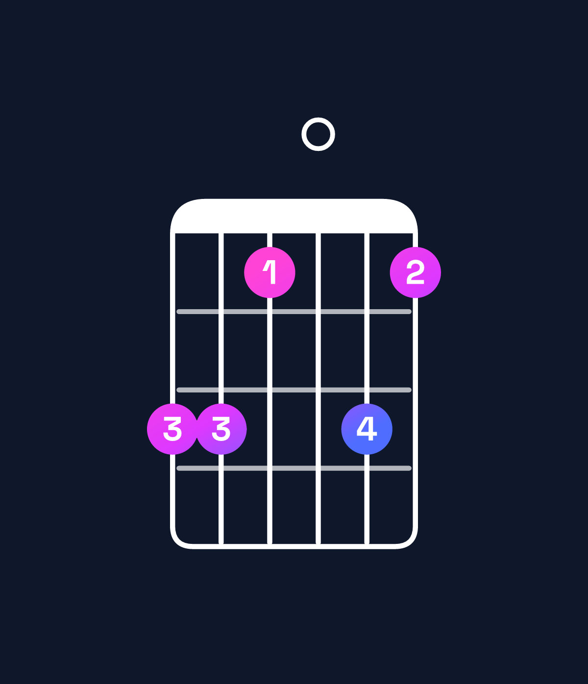 Chord chart for How to play G♯ minor major 11 / D♯ (2nd inversion) chord on guitar — Shape bb90b9 | Guitar Wiz