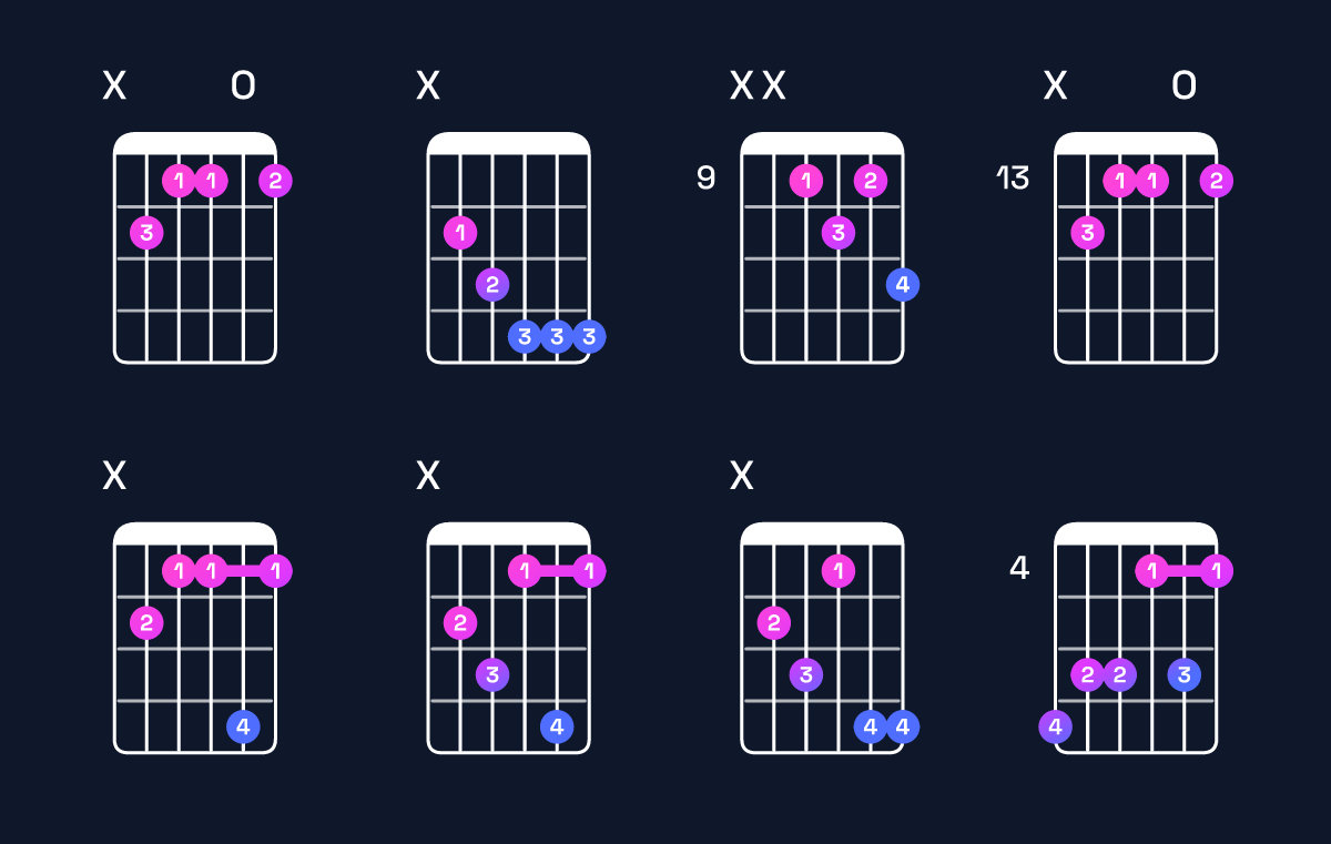 Chord chart for G♯ minor major 6 / B (1st inversion) Guitar Chord: Notes, Shapes & Bass Note | Guitar Wiz