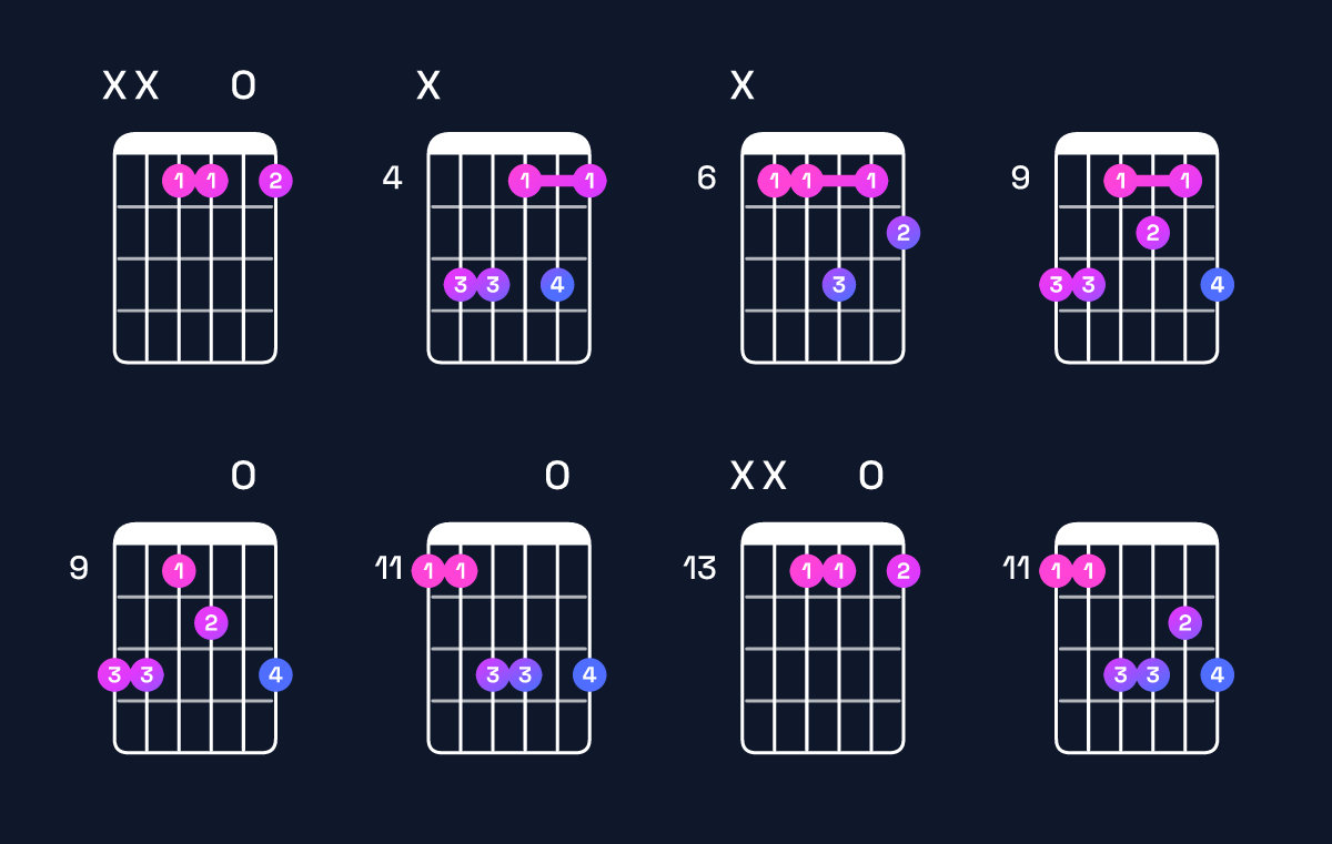 Chord chart for G♯ minor major 6 / D♯ (2nd inversion) Guitar Chord: Notes, Shapes & Bass Note | Guitar Wiz