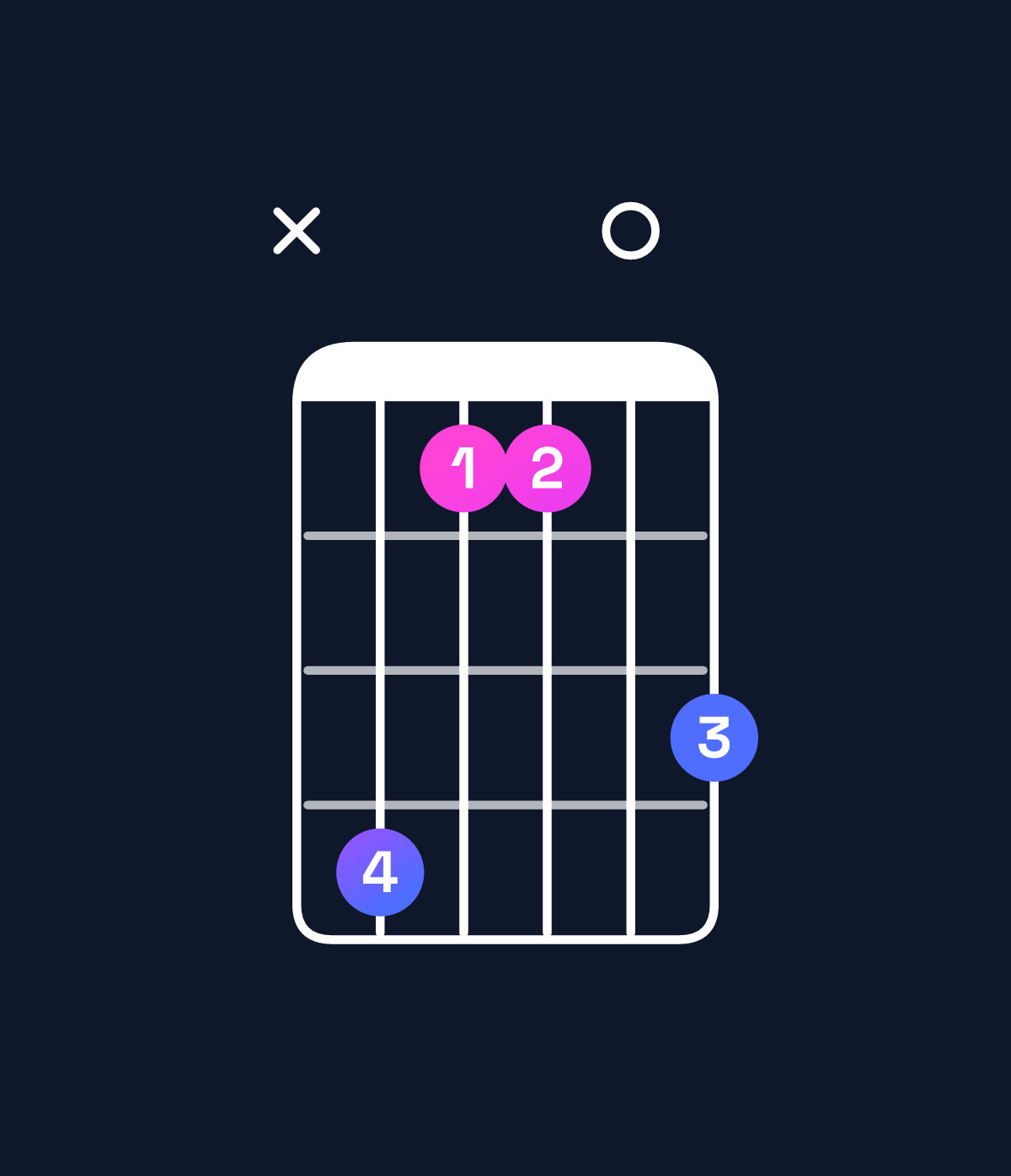 Chord chart for How to play G♯ minor major 7th add 11 / C♯ (4th inversion) chord on guitar — Shape x41103 | Guitar Wiz