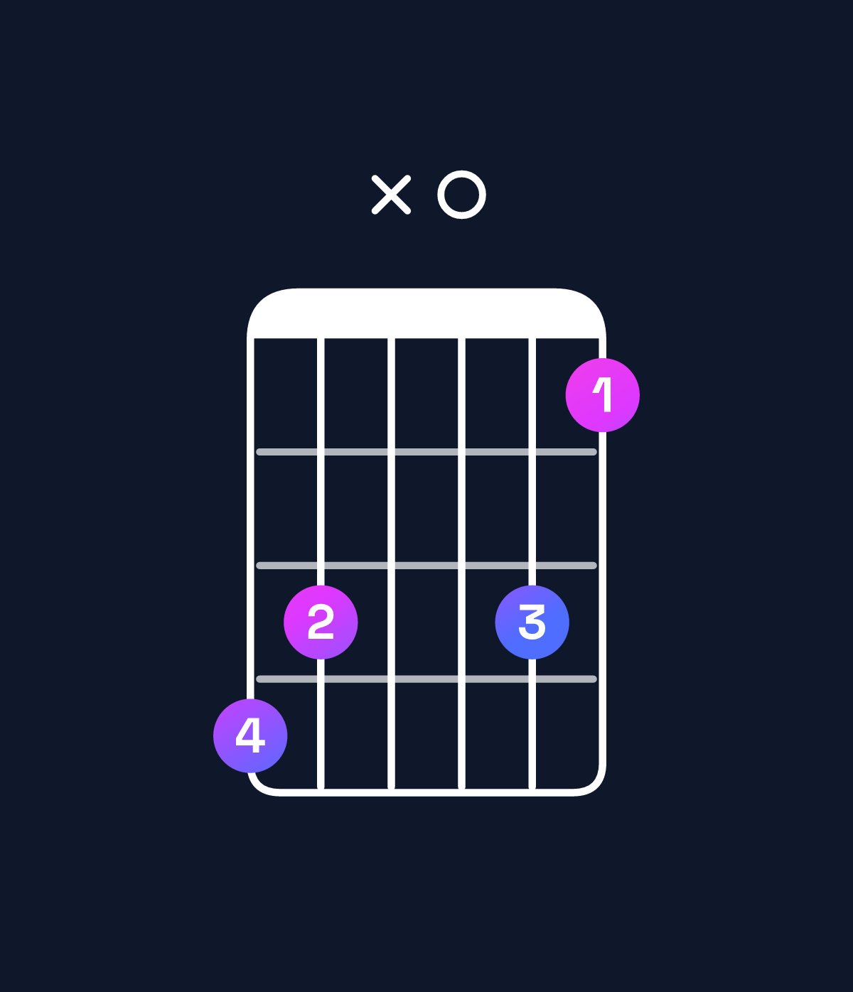 Chord chart for How to play G♯ minor major 7th add 13 / B (1st inversion) chord on guitar — Shape 76x064 | Guitar Wiz