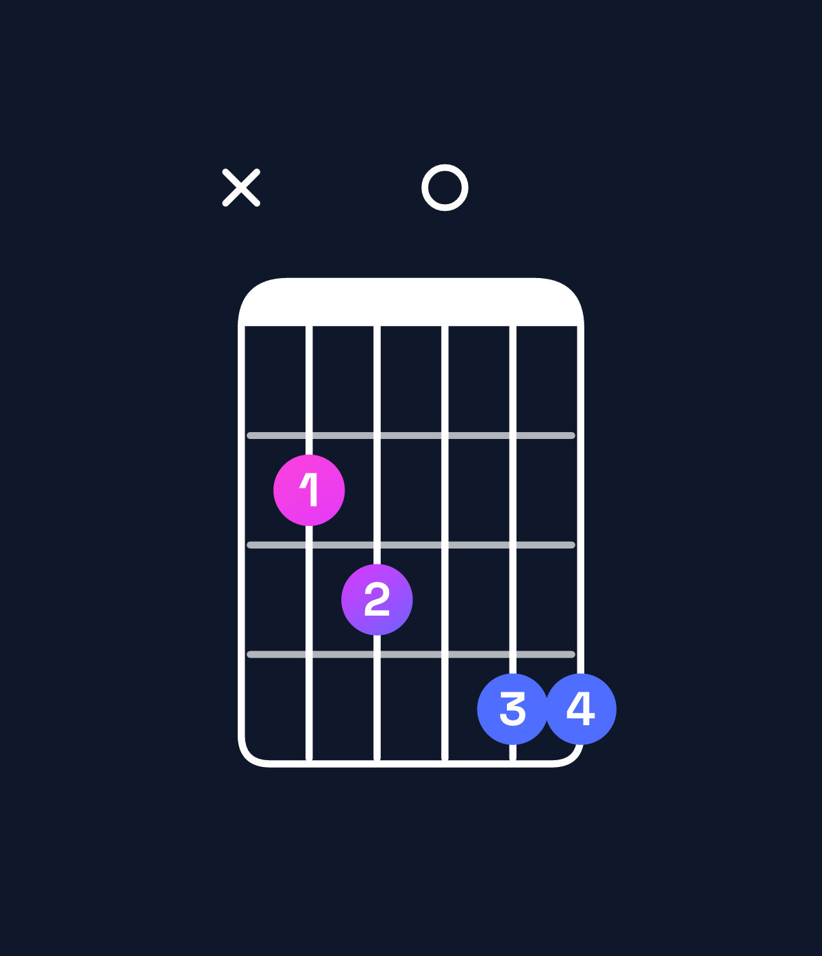 Chord chart for How to play G♯ minor major 7th add 13 / B (1st inversion) chord on guitar — Shape x23044 | Guitar Wiz