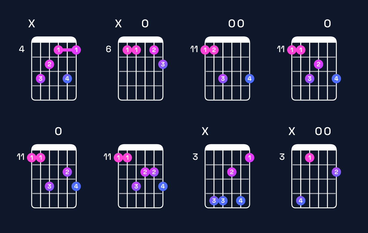 Chord chart for G♯ minor major 7th add 13 / D♯ (2nd inversion) Guitar Chord: Notes, Shapes & Bass Note | Guitar Wiz