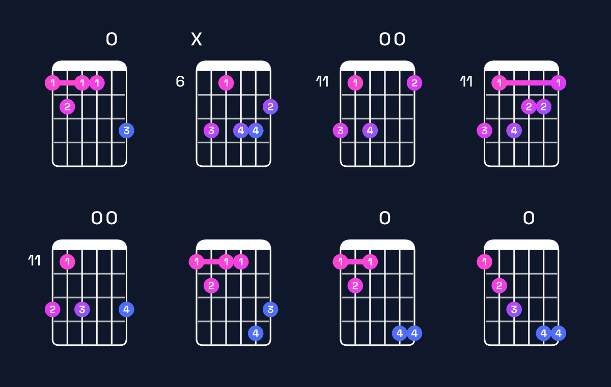 Chord chart for G♯ minor major 7th add 13 / E♯ (4th inversion) Guitar Chord: Notes, Shapes & Bass Note | Guitar Wiz