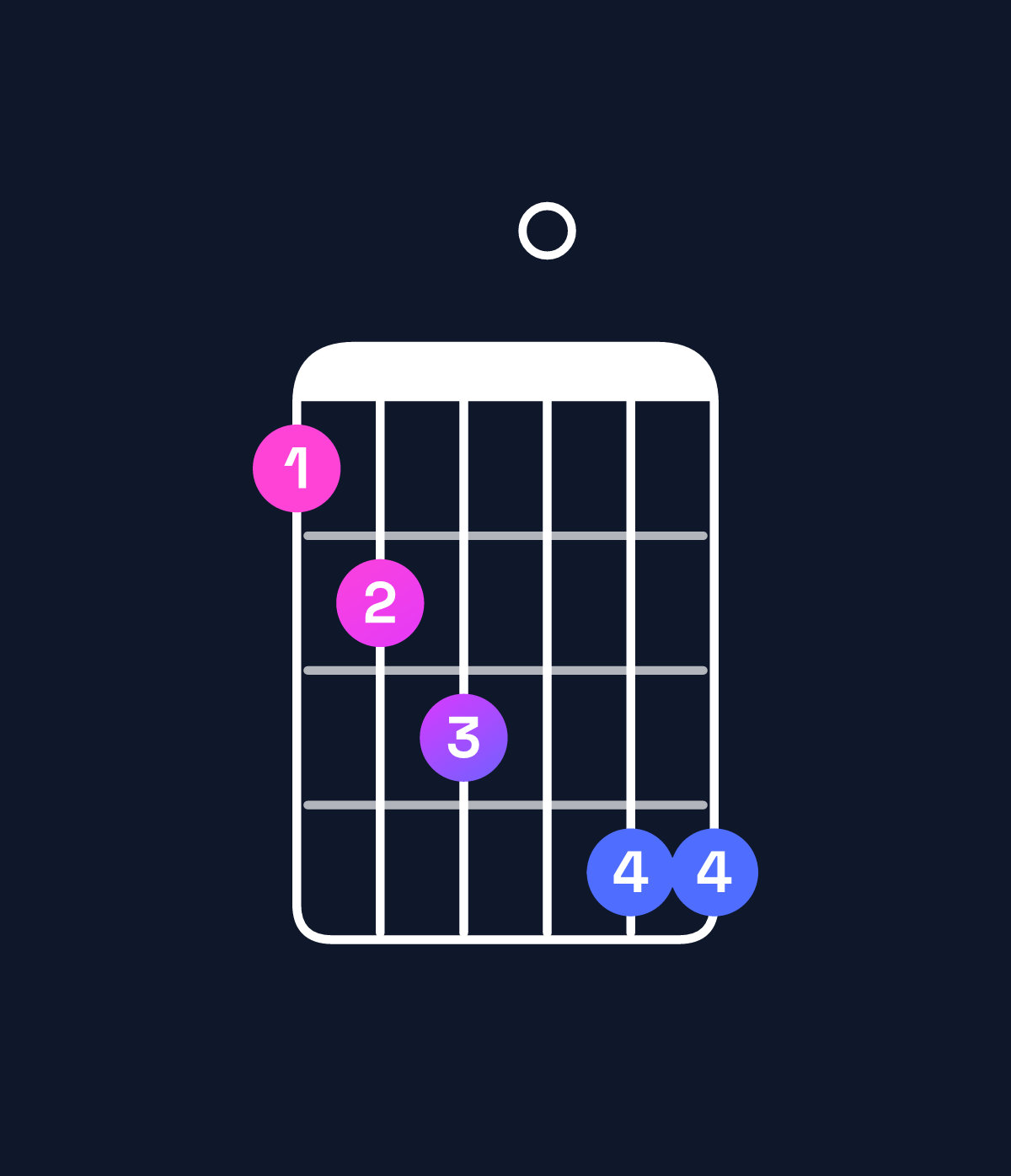 Chord chart for How to play G♯ minor major 7th add 13 / E♯ (4th inversion) chord on guitar — Shape 123044 | Guitar Wiz