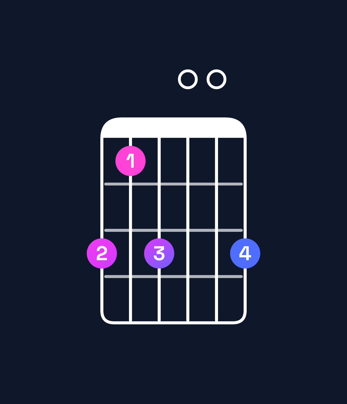 Chord chart for How to play G♯ minor major 7th add 13 / E♯ (4th inversion) chord on guitar — Shape dbd00d | Guitar Wiz