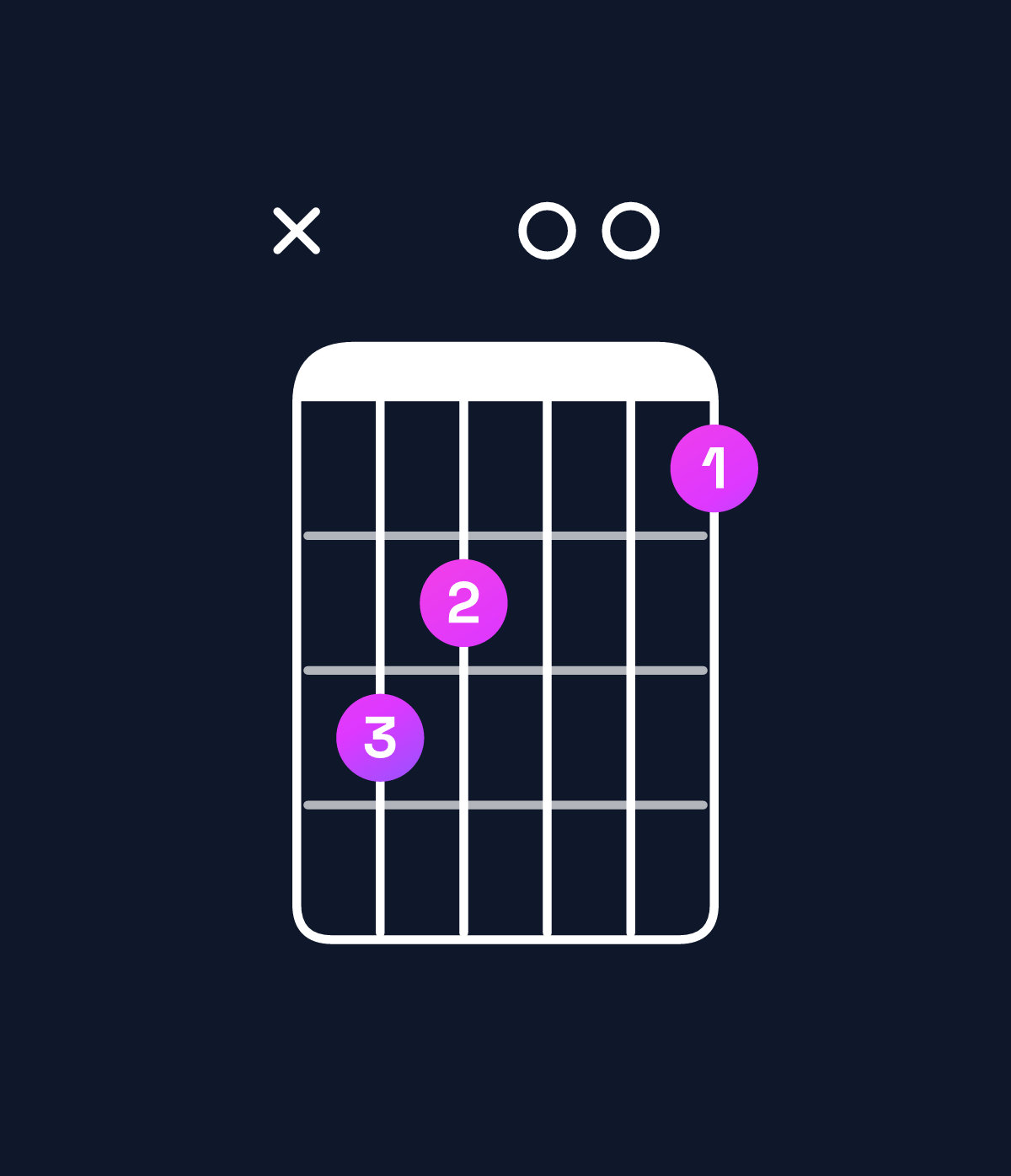 Chord chart for How to play G♯ minor major 7th / D♯ (2nd inversion) chord on guitar — Shape x65004 | Guitar Wiz
