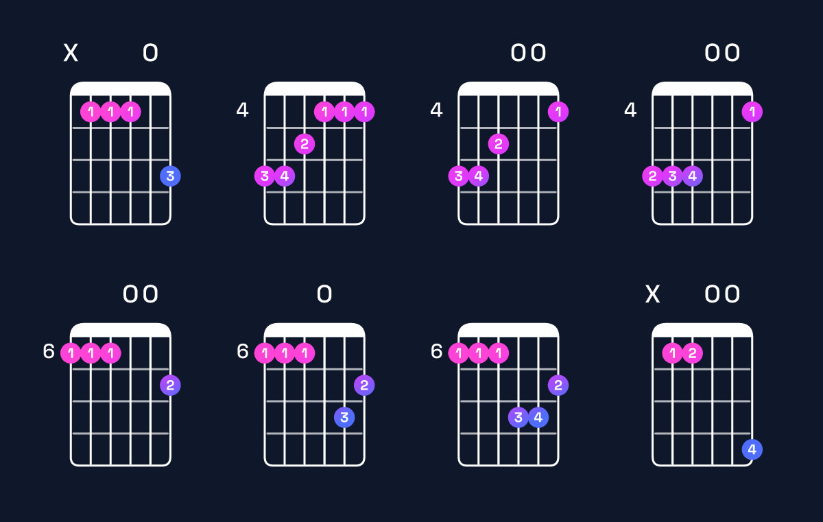 Chord chart for G♯ minor major 9 / A♯ (4th inversion) Guitar Chord: Notes, Shapes & Bass Note | Guitar Wiz