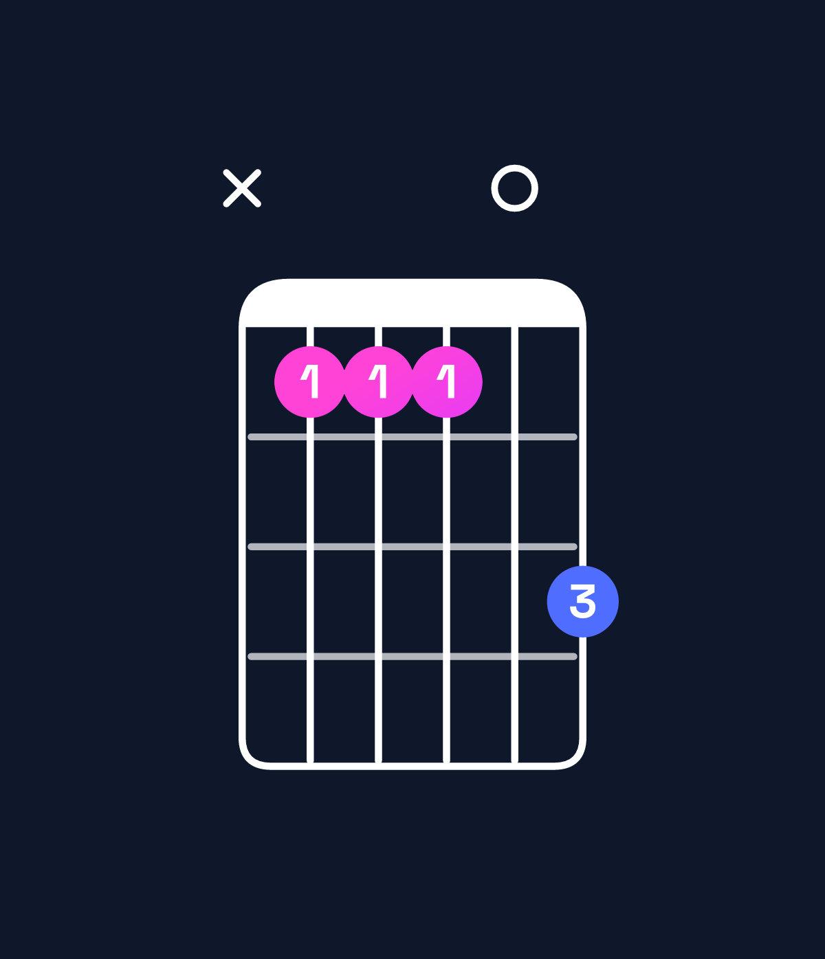 Chord chart for How to play G♯ minor major 9 / A♯ (4th inversion) chord on guitar — Shape x11103 | Guitar Wiz