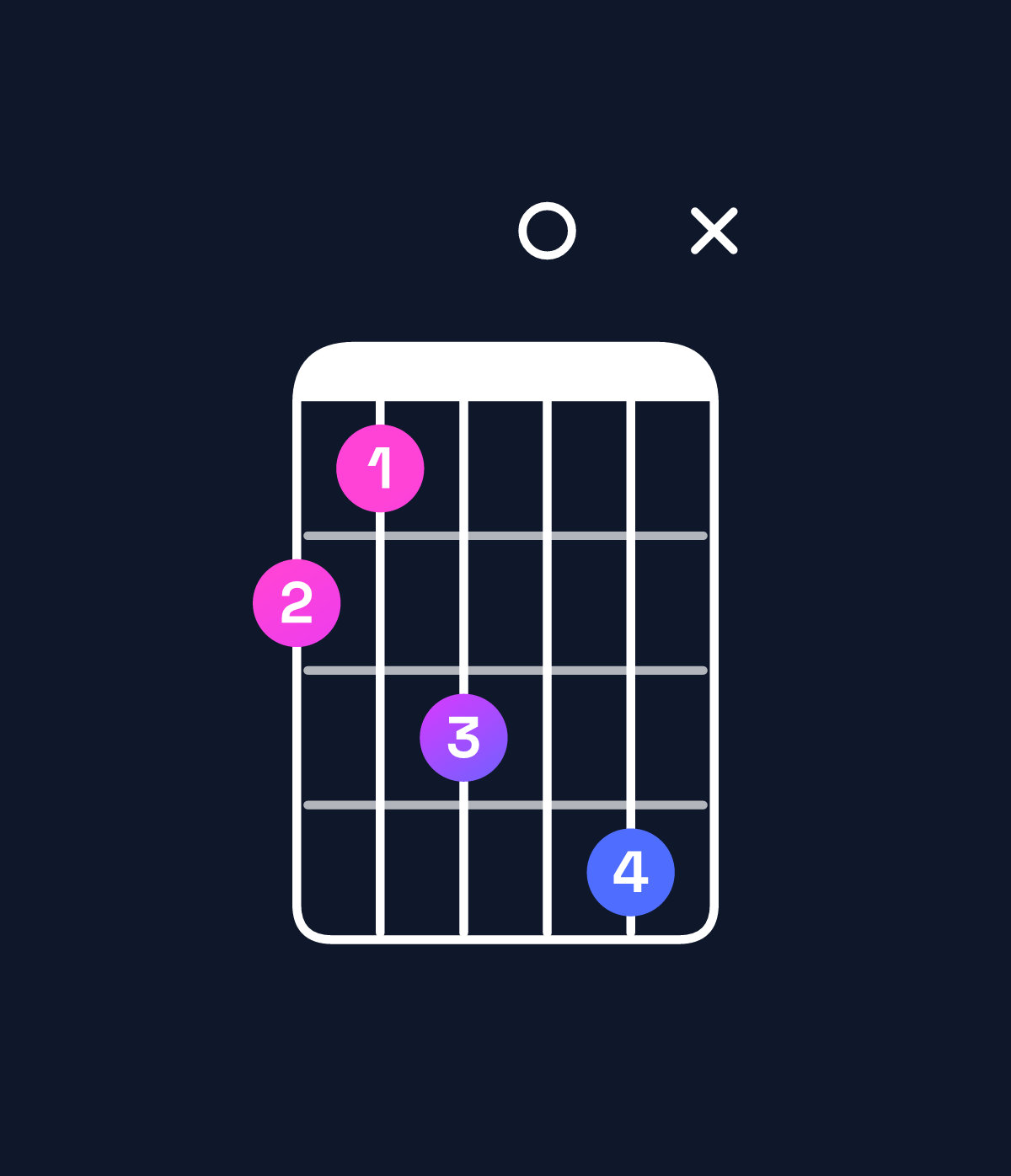 Chord chart for How to play G♯ minor major 9 / B (1st inversion) chord on guitar — Shape 76809x | Guitar Wiz
