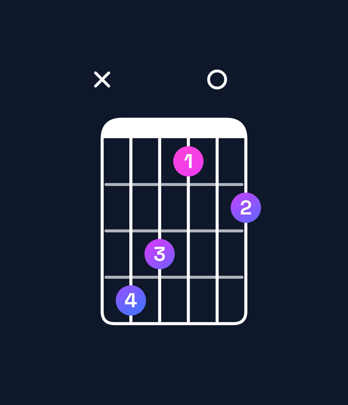 Chord chart for How to play G♯ minor major 9 / D♯ (2nd inversion) chord on guitar — Shape x65304 | Guitar Wiz
