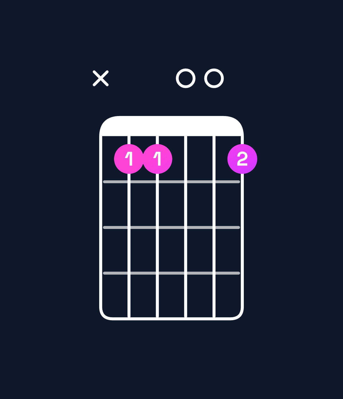 Chord chart for How to play G♯ minor major 9 / D♯ (2nd inversion) chord on guitar — Shape x66006 | Guitar Wiz