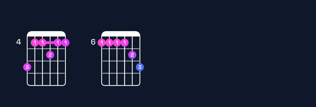 Chord chart for G♯11 / A♯ (4th inversion) Guitar Chord: Notes, Shapes & Bass Note | Guitar Wiz
