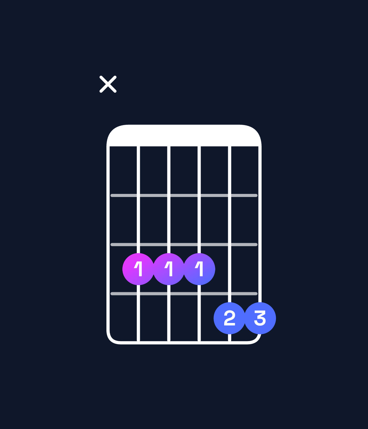 Chord chart for How to play G♯6 add 9 / B♯ (1st inversion) chord on guitar — Shape x33344 | Guitar Wiz