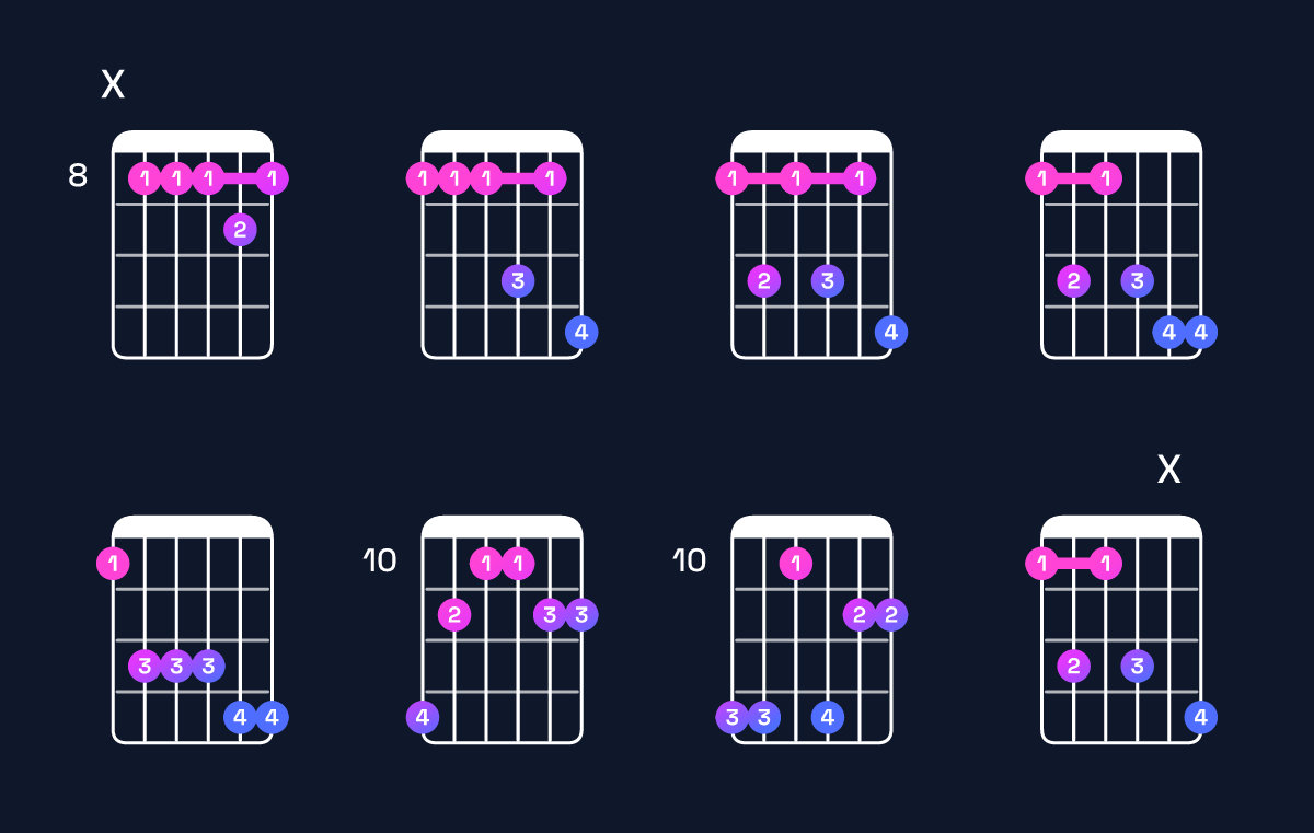 Chord chart for G♯6 add 9 / E♯ (3rd inversion) Guitar Chord: Notes, Shapes & Bass Note | Guitar Wiz
