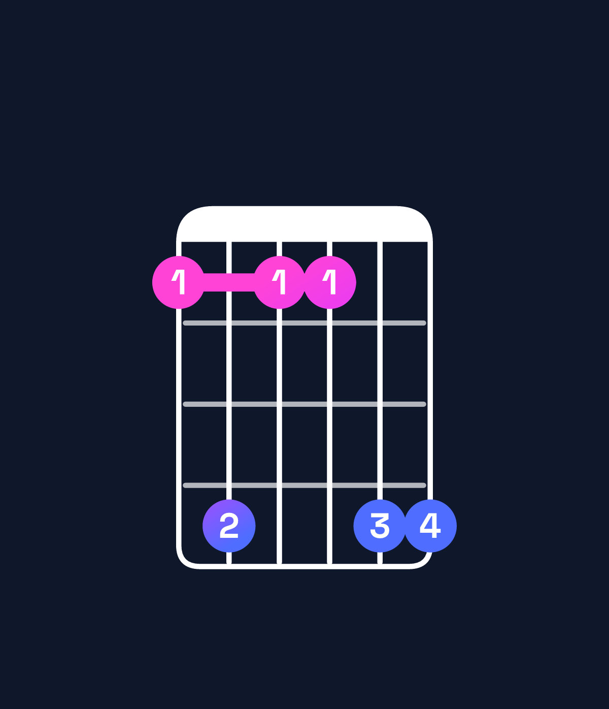 Chord chart for How to play G♯6 suspended 4th / E♯ (3rd inversion) chord on guitar — Shape 141144 | Guitar Wiz
