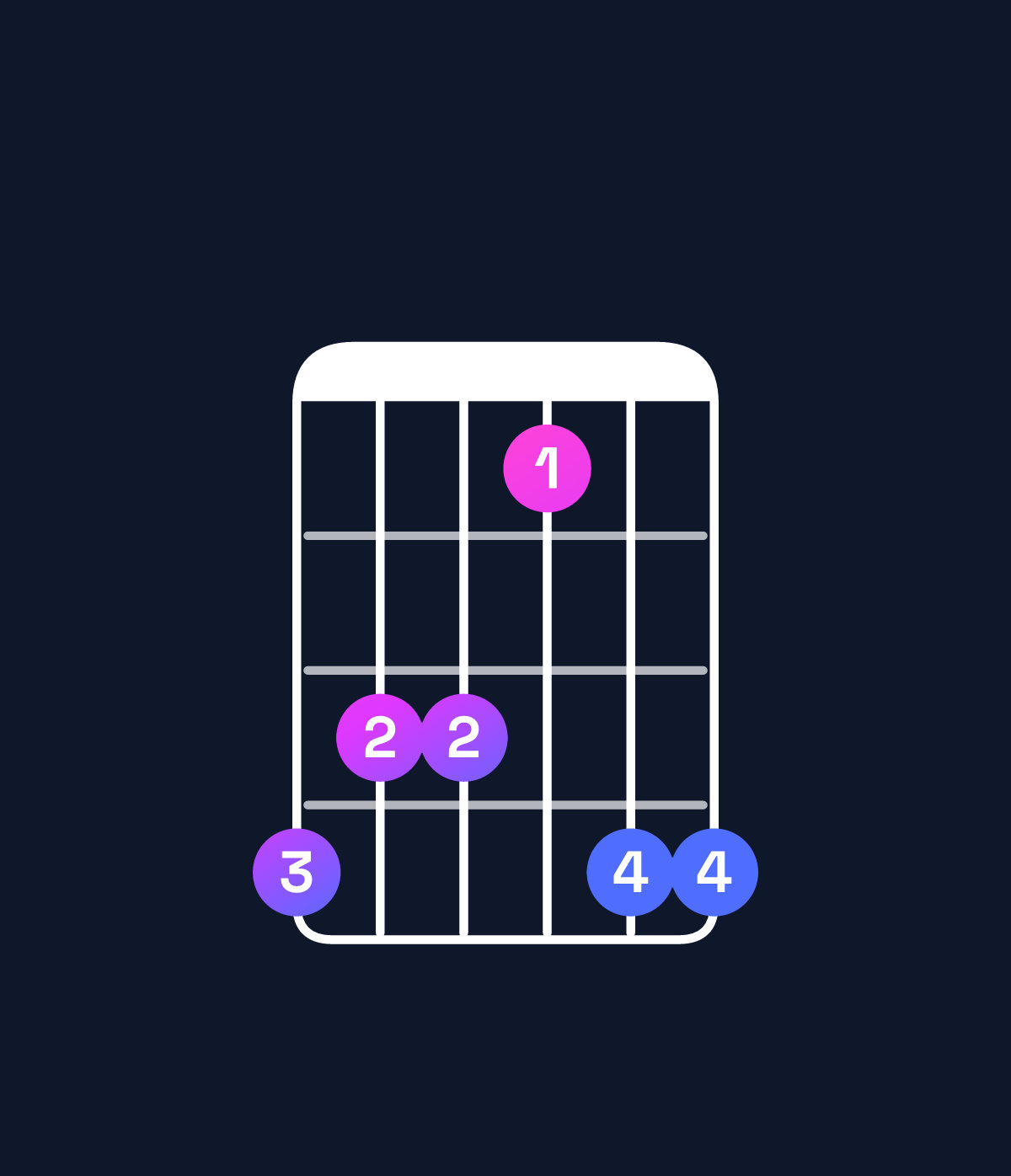 Chord chart for How to play G♯6 chord on guitar — Shape 433144 | Guitar Wiz