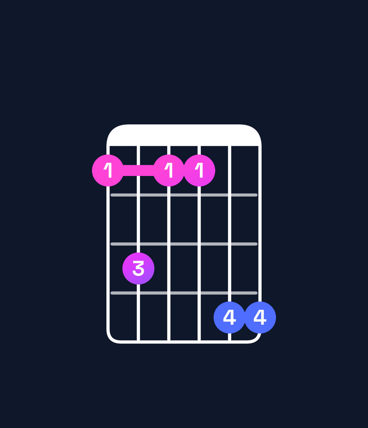Chord chart for How to play G♯6 / E♯ (3rd inversion) chord on guitar — Shape 131144 | Guitar Wiz