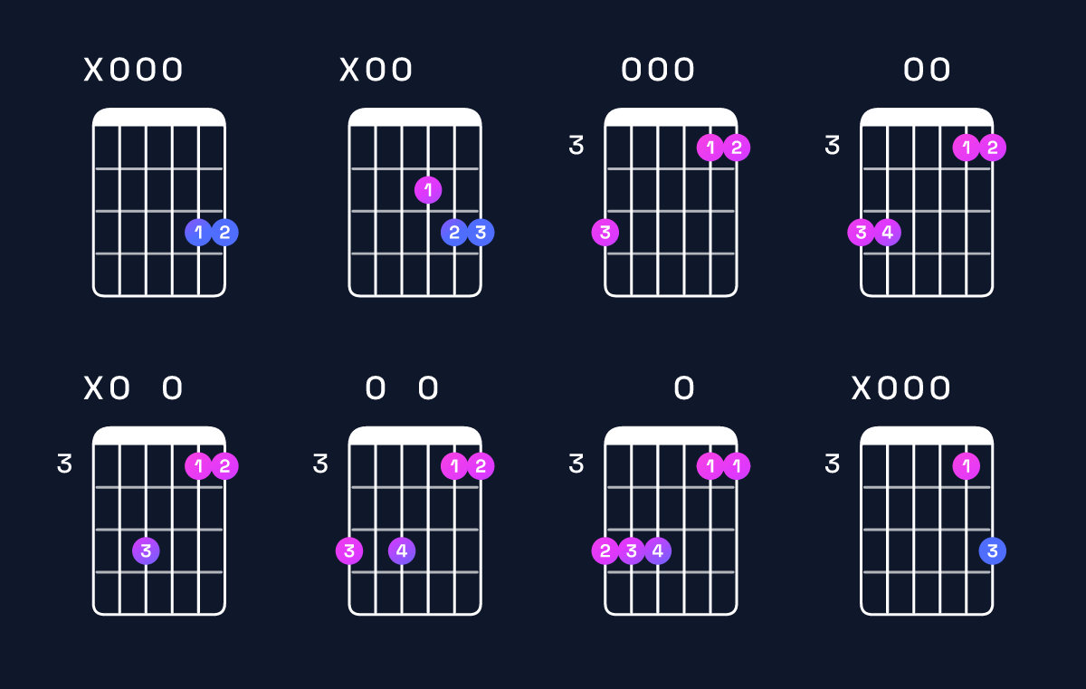 Chord chart for G suspended 2nd / A (1st inversion) Guitar Chord: Notes, Shapes & Bass Note | Guitar Wiz