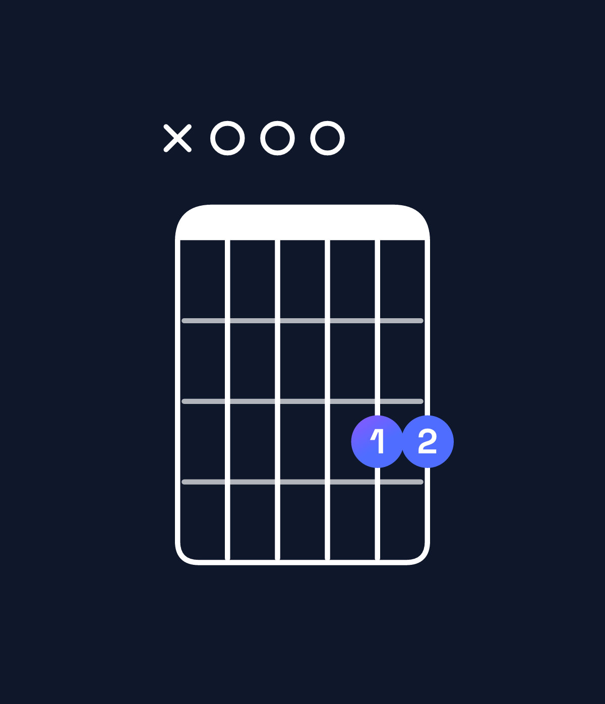 Chord chart for How to play G suspended 2nd / A (1st inversion) chord on guitar — Shape x00033 | Guitar Wiz