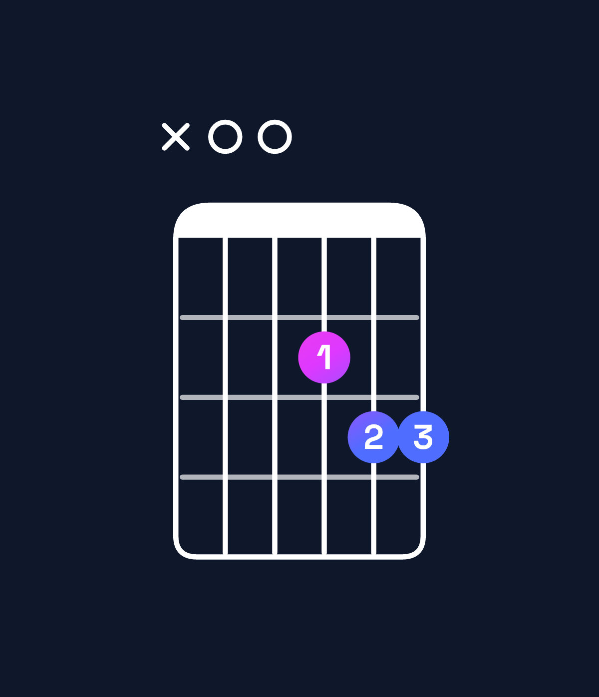 Chord chart for How to play G suspended 2nd / A (1st inversion) chord on guitar — Shape x00233 | Guitar Wiz