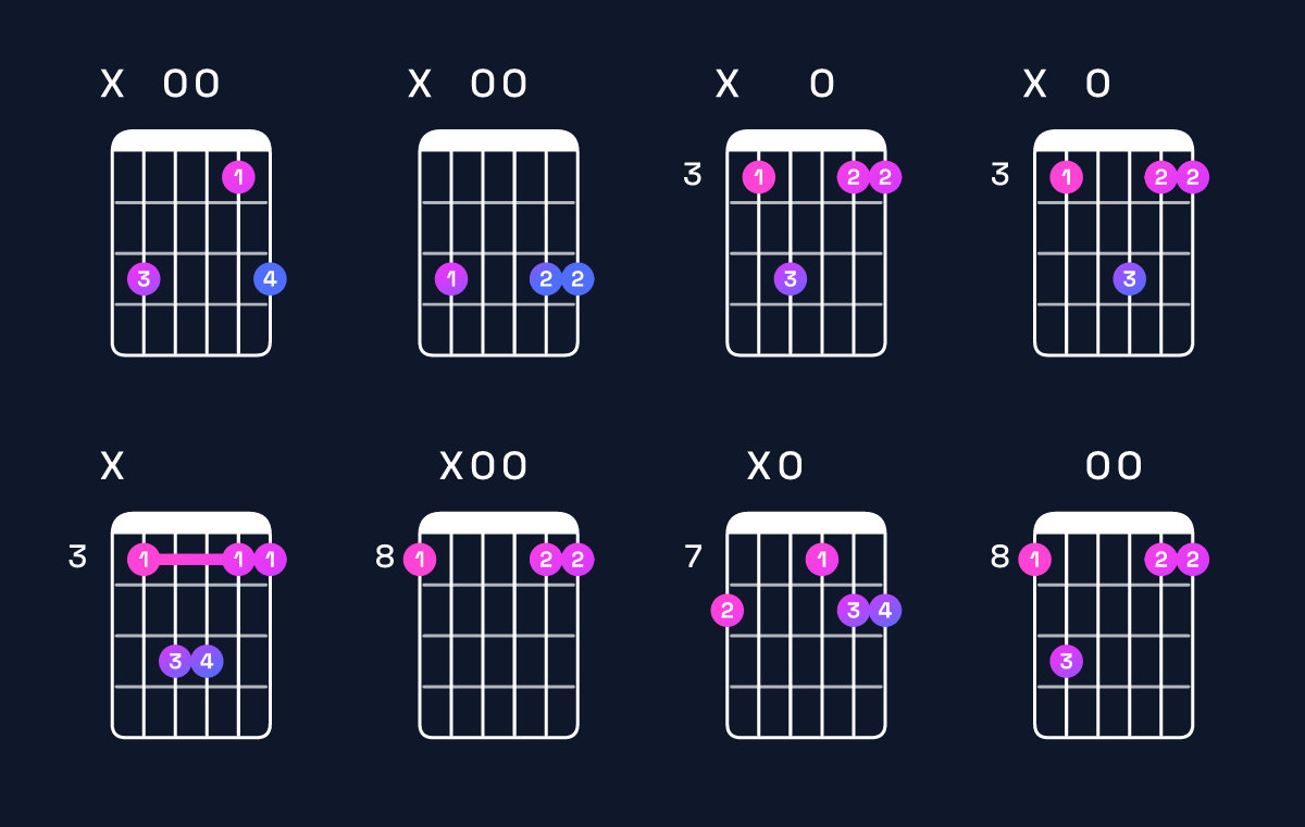Chord chart for G suspended 4th / C (1st inversion) Guitar Chord: Notes, Shapes & Bass Note | Guitar Wiz